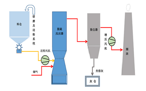 鈉基（jī）幹法脫硫流程