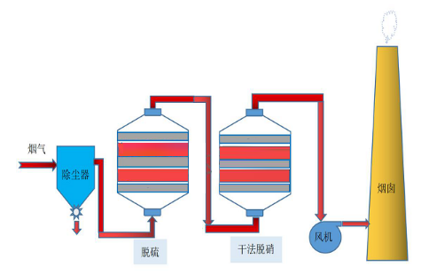 脫硫脫硝廠家